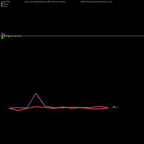 PVM Price Volume Measure charts HDFC Mutual Fund 544842 share BSE Stock Exchange 