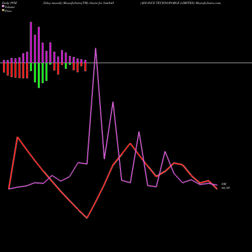 PVM Price Volume Measure charts ADVANCE TECHNOFORGE LIMITED 544843 share BSE Stock Exchange 