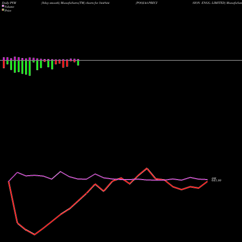 PVM Price Volume Measure charts POOJAA PRECISION ENGG. LIMITED 544844 share BSE Stock Exchange 