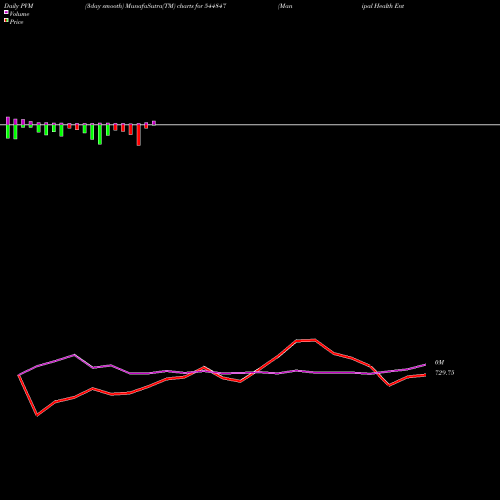 PVM Price Volume Measure charts Manipal Health Enterprises Lim 544847 share BSE Stock Exchange 