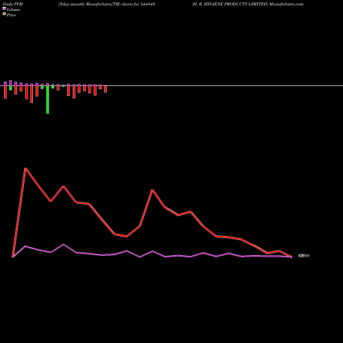 PVM Price Volume Measure charts H. R. HYGIENE PRODUCTS LIMITED 544848 share BSE Stock Exchange 