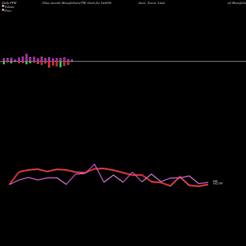 PVM Price Volume Measure charts Aarvi Encon Limited 544850 share BSE Stock Exchange 