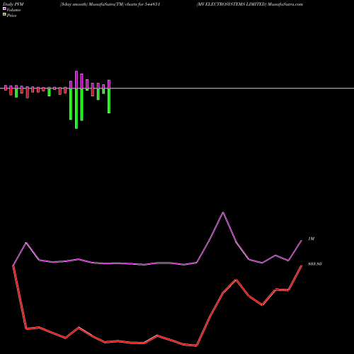 PVM Price Volume Measure charts MV ELECTROSYSTEMS LIMITED 544851 share BSE Stock Exchange 