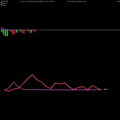 PVM Price Volume Measure charts Oneindig Technologies Limited 544852 share BSE Stock Exchange 