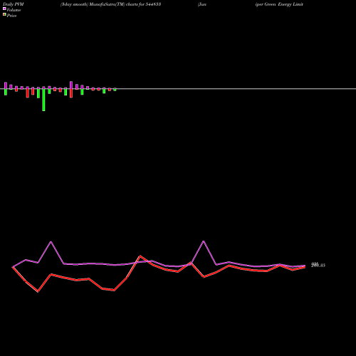 PVM Price Volume Measure charts Juniper Green Energy Limited 544853 share BSE Stock Exchange 