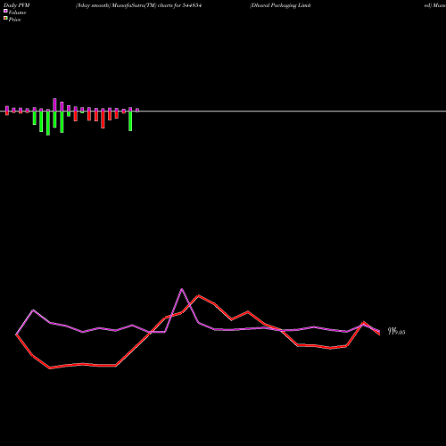 PVM Price Volume Measure charts Dhaval Packaging Limited 544854 share BSE Stock Exchange 
