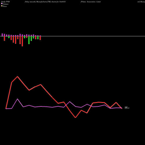 PVM Price Volume Measure charts Prima Innovation Limited 544855 share BSE Stock Exchange 