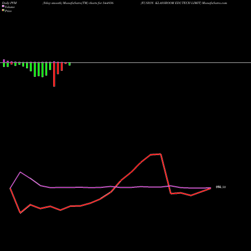 PVM Price Volume Measure charts FUSION KLASSROOM EDUTECH LIMIT 544856 share BSE Stock Exchange 