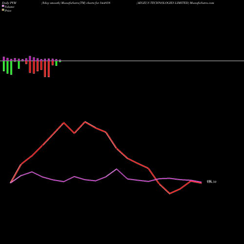 PVM Price Volume Measure charts AEGEUS TECHNOLOGIES LIMITED 544858 share BSE Stock Exchange 