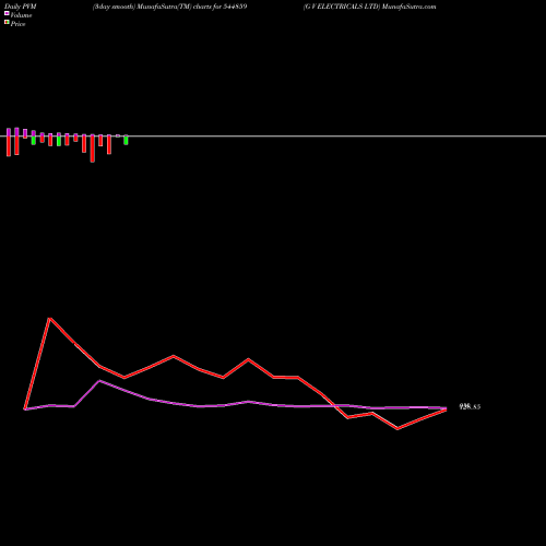 PVM Price Volume Measure charts G V ELECTRICALS LTD 544859 share BSE Stock Exchange 