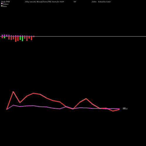 PVM Price Volume Measure charts Ardee Industries Limited 544860 share BSE Stock Exchange 