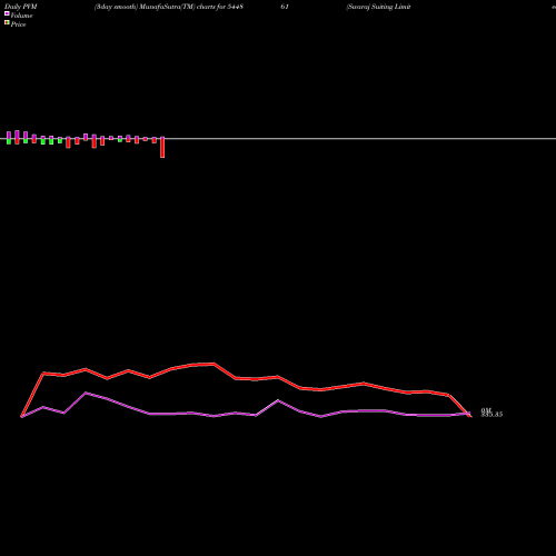 PVM Price Volume Measure charts Swaraj Suiting Limited 544861 share BSE Stock Exchange 