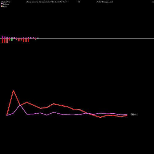 PVM Price Volume Measure charts Solex Energy Limited 544862 share BSE Stock Exchange 
