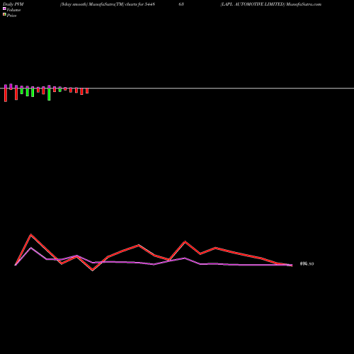 PVM Price Volume Measure charts LAPL AUTOMOTIVE LIMITED 544863 share BSE Stock Exchange 