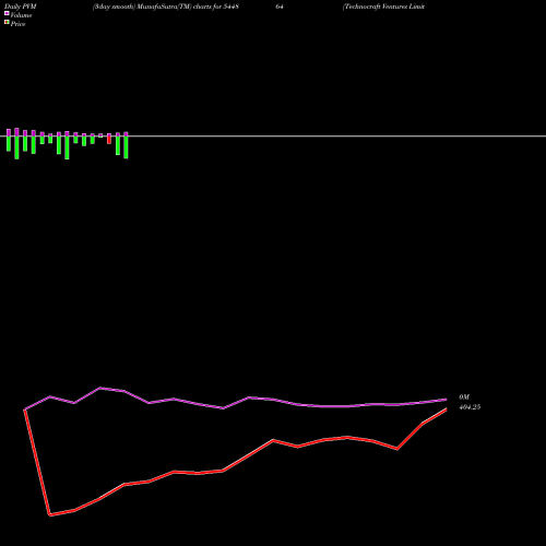 PVM Price Volume Measure charts Technocraft Ventures Limited 544864 share BSE Stock Exchange 