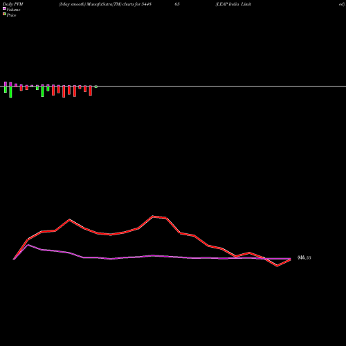 PVM Price Volume Measure charts LEAP India Limited 544865 share BSE Stock Exchange 