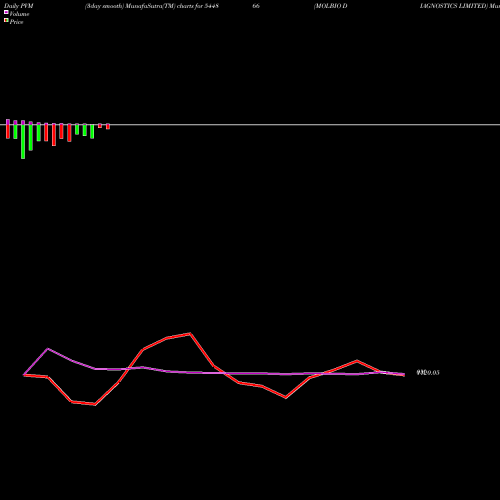 PVM Price Volume Measure charts MOLBIO DIAGNOSTICS LIMITED 544866 share BSE Stock Exchange 