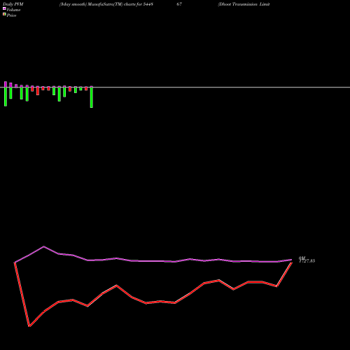 PVM Price Volume Measure charts Dhoot Transmission Limited 544867 share BSE Stock Exchange 