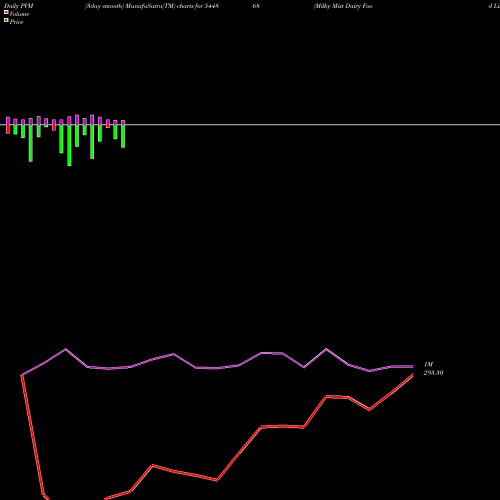 PVM Price Volume Measure charts Milky Mist Dairy Food Limited 544868 share BSE Stock Exchange 