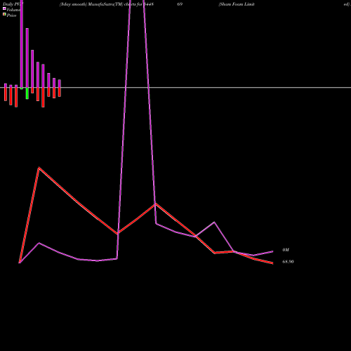 PVM Price Volume Measure charts Sham Foam Limited 544869 share BSE Stock Exchange 