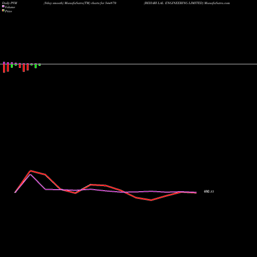 PVM Price Volume Measure charts BEHARI LAL ENGINEERING LIMITED 544870 share BSE Stock Exchange 