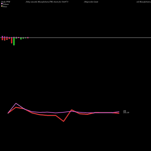 PVM Price Volume Measure charts Shiprocket Limited 544871 share BSE Stock Exchange 