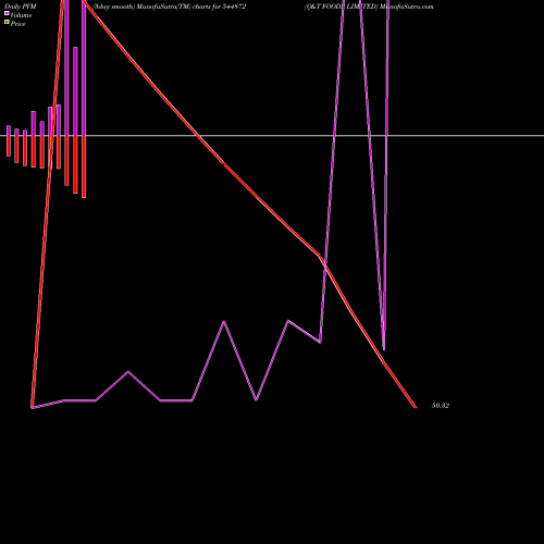 PVM Price Volume Measure charts Q&T FOODS LIMITED 544872 share BSE Stock Exchange 