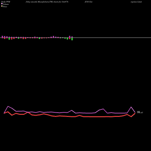 PVM Price Volume Measure charts ENS Enterprises Limited 544876 share BSE Stock Exchange 