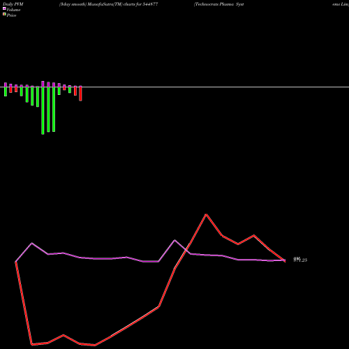 PVM Price Volume Measure charts Technocrats Plasma Systems Lim 544877 share BSE Stock Exchange 