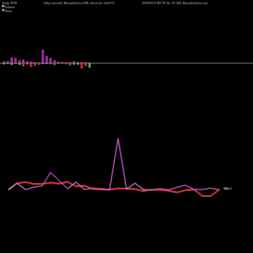 PVM Price Volume Measure charts INVESCO MUTUAL FUND 544878 share BSE Stock Exchange 