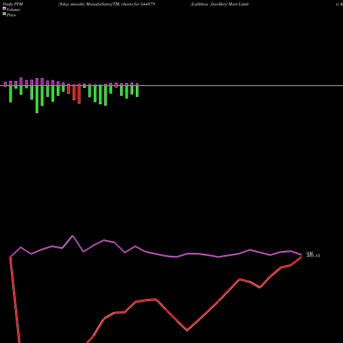 PVM Price Volume Measure charts Lalithaa Jewellery Mart Limite 544879 share BSE Stock Exchange 