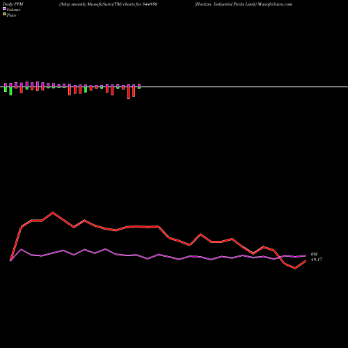 PVM Price Volume Measure charts Horizon Industrial Parks Limit 544880 share BSE Stock Exchange 