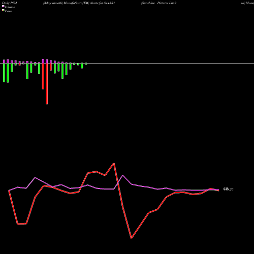 PVM Price Volume Measure charts Sunshine Pictures Limited 544881 share BSE Stock Exchange 