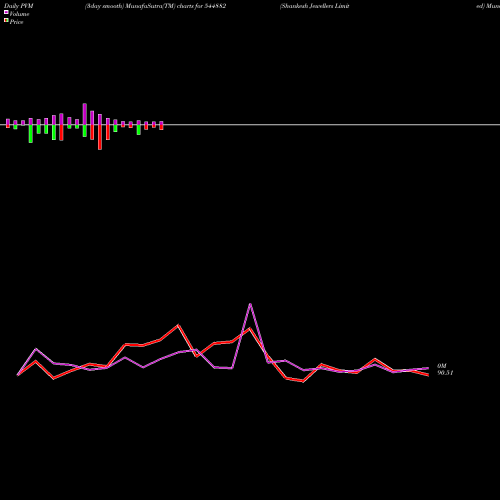 PVM Price Volume Measure charts Shankesh Jewellers Limited 544882 share BSE Stock Exchange 