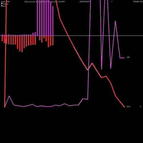 PVM Price Volume Measure charts MOPSHOP DISTRIBUTION LIMITED 544883 share BSE Stock Exchange 