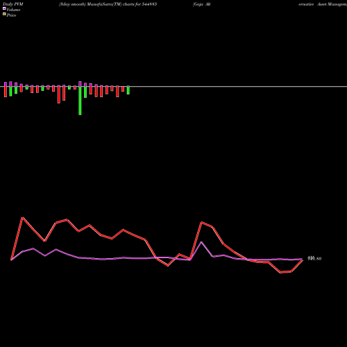 PVM Price Volume Measure charts Gaja Alternative Asset Managem 544885 share BSE Stock Exchange 
