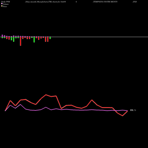 PVM Price Volume Measure charts TEMPSENS INSTRUMENTS (INDIA) L 544886 share BSE Stock Exchange 