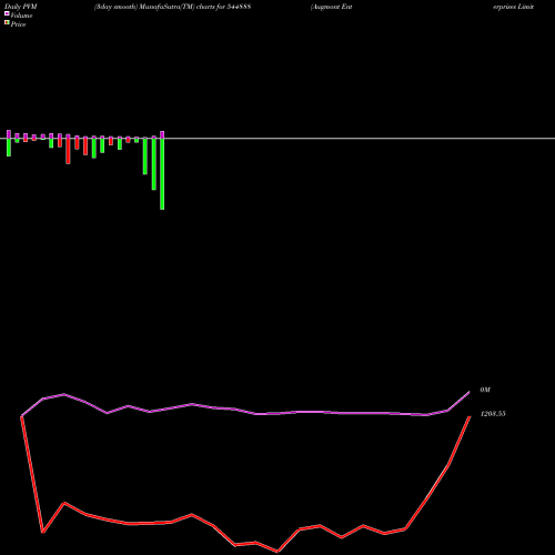 PVM Price Volume Measure charts Augmont Enterprises Limited 544888 share BSE Stock Exchange 