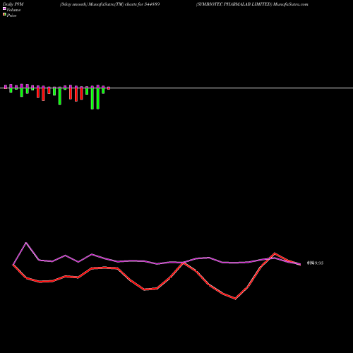 PVM Price Volume Measure charts SYMBIOTEC PHARMALAB LIMITED 544889 share BSE Stock Exchange 