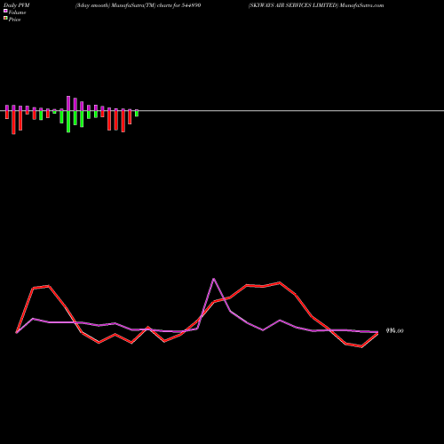 PVM Price Volume Measure charts SKYWAYS AIR SERVICES LIMITED 544890 share BSE Stock Exchange 