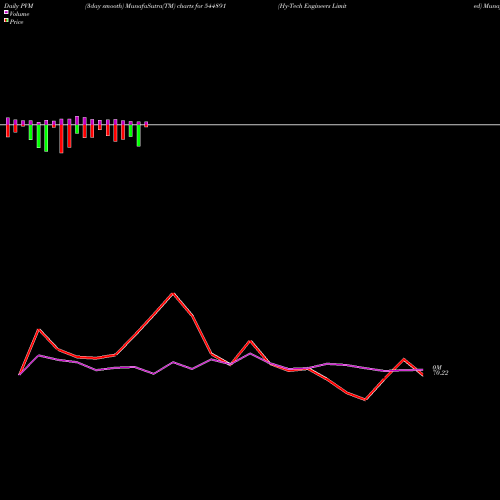 PVM Price Volume Measure charts Hy-Tech Engineers Limited 544891 share BSE Stock Exchange 