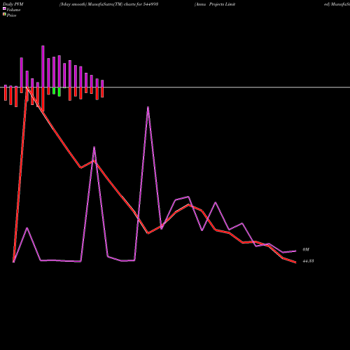 PVM Price Volume Measure charts Annu Projects Limited 544893 share BSE Stock Exchange 