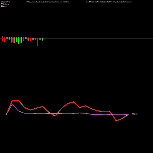 PVM Price Volume Measure charts LUMINO INDUSTRIES LIMITED 544894 share BSE Stock Exchange 