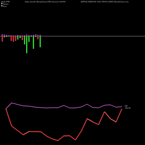 PVM Price Volume Measure charts KWICK FORENSIC SOLUTIONS LIMIT 544895 share BSE Stock Exchange 