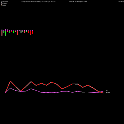 PVM Price Volume Measure charts Paluck Technologies Limited 544897 share BSE Stock Exchange 
