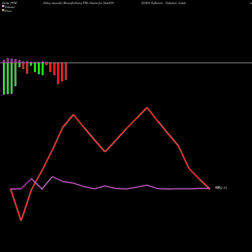 PVM Price Volume Measure charts ESDS Software Solution Limited 544898 share BSE Stock Exchange 
