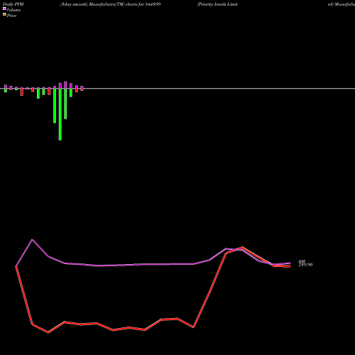 PVM Price Volume Measure charts Priority Jewels Limited 544899 share BSE Stock Exchange 