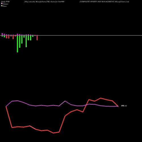PVM Price Volume Measure charts COMPLETE SPORTS AND MANAGEMENT 544900 share BSE Stock Exchange 