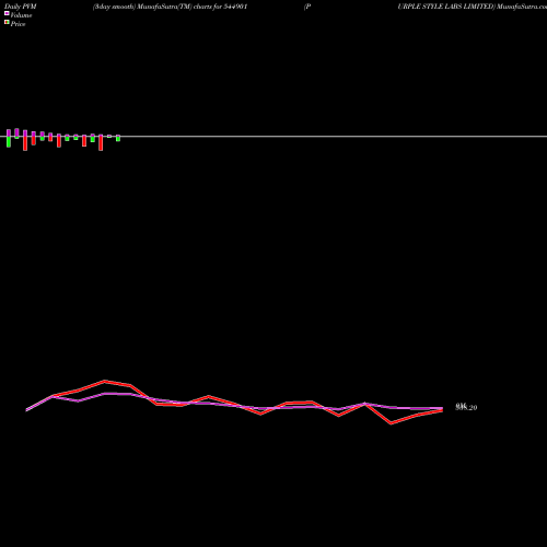PVM Price Volume Measure charts PURPLE STYLE LABS LIMITED 544901 share BSE Stock Exchange 
