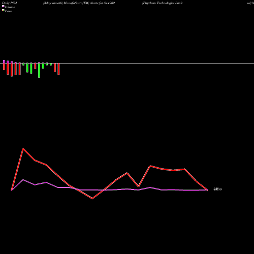PVM Price Volume Measure charts Phychem Technologies Limited 544902 share BSE Stock Exchange 